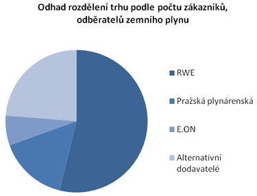 Graf Odhad rozdlen trhu – plyn