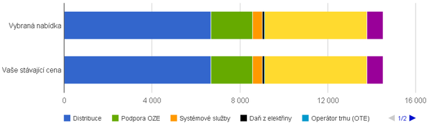 Sloen ceny elektiny vetn DPH (35 % pro obchodnka)