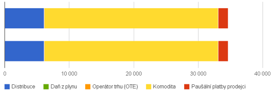 Sloen ceny zemnho plynu vetn DPH (81 % pro obchodnka)