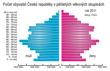 Poet obyvatel esk republiky v ptiletch vkovch skupinch