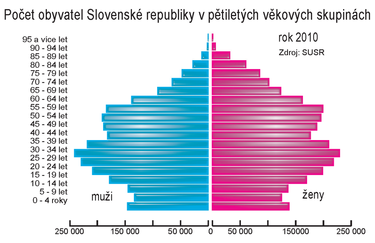 Počet obyvatel Slovenské republiky v pětiletých věkových skupinách