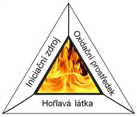 Obrázek 1: Trojúhelník hoření