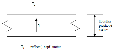 Obrzek 2: Stacionrn veden tepla