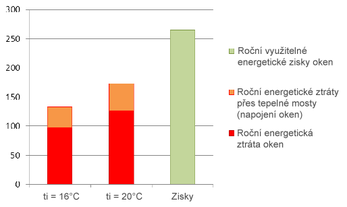 Graf 2 Ron vyuit energetickch zisk oken (ti – vnitn teplota)