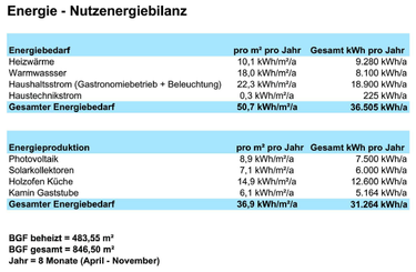 Tab. 1 Tabulka energetick bilance domu