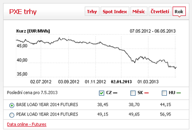 Vvoj cen u produktu BASE LOAD na rok 2014 (zdroj PXE)