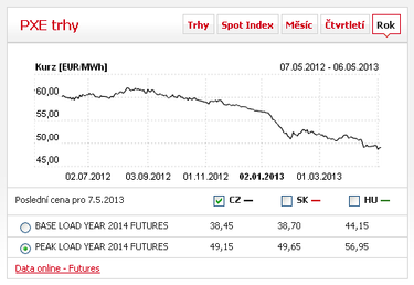 Vvoj cen u produktu PEAK LOAD na rok 2014 (zdroj PXE)