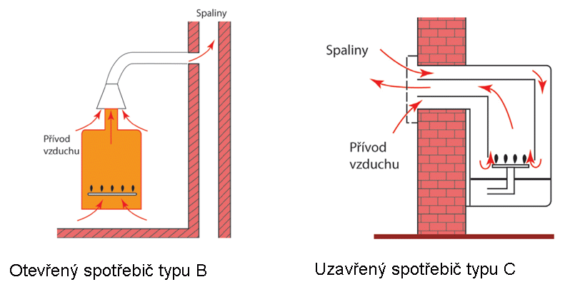 Plynový kotel typu c