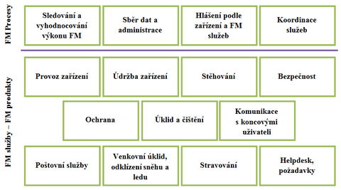 Obr. 4: FM Procesy na provozn rovni Zdroj: [3]