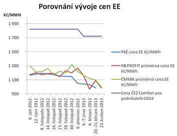 Porovnn vvoje cen EE