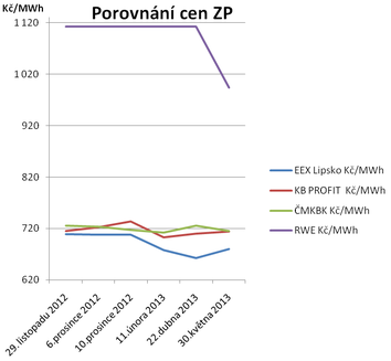 Porovnn cen ZP