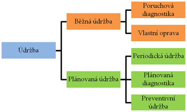 Obr. . 1: Schma drby stavebnch objekt. Zdroj: [2]