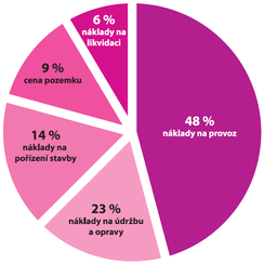 Obr. . 4: Rozdlen nklad ivotnho cyklu stavby. Zdroj: [3]