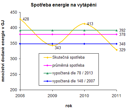 Graf 2 Grafick znzornn vypoten a skuten spotebovan energie pro vytpn bytovho domu