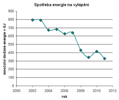 Graf 1 Grafick znzornn skuten spotebovan energie pro vytpn bytovho domu