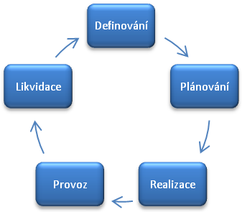 Obr. . 1: ivotn cyklus stavebnho dla. Zdroj: [2]