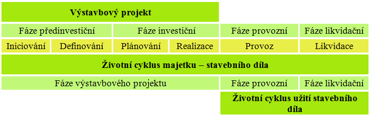 Obr. . 2: Fze ivotn cyklu stavby a stavebnho dla. Zdroj: [2]