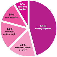 Obr. . 3: Procentuln vyjden nklad ivotnho cyklu stavebnch objekt. Zdroj: [1]