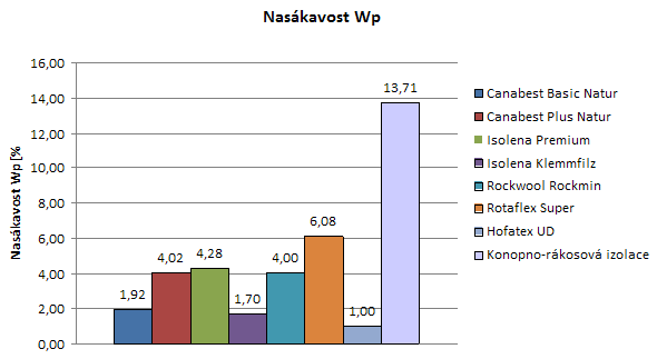 Graf 1 – Naskavost Wp – celkov srovnn