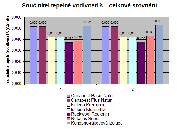 Graf 2 – Tepeln vodivost λ – celkov srovnn. λ1 – tepeln vodivost vzorku ped ponoenm. λ2 – tepeln vodivost vzorku po ponoen a nslednm vysuen