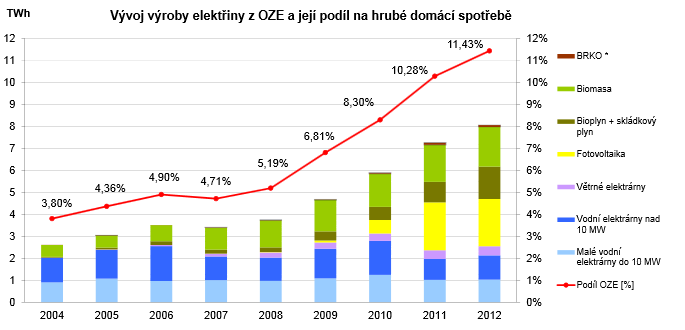 Obrzek: Vvoj podlu OZE na konen spoteb elektiny [Rocni2012]