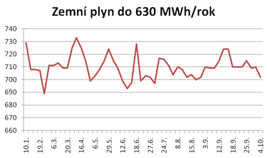 Obchodovn na eskomoravsk komoditn burze Kladno – zemn plyn s odbrem do 630 MWh/rok