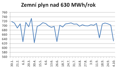 Obchodovn na eskomoravsk komoditn burze Kladno – zemn plyn s odbrem nad 630 MWh/rok