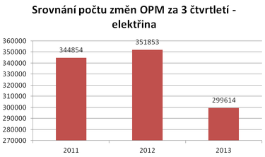 Tabulky potu zmn odbrnch a pedvacch mst (OPM) za ti tvrtlet toho roku