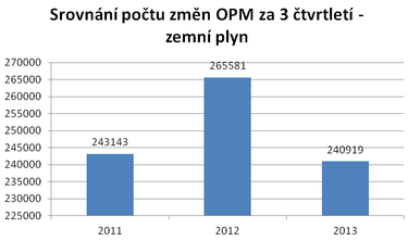 Tabulky potu zmn odbrnch a pedvacch mst (OPM) za ti tvrtlet toho roku