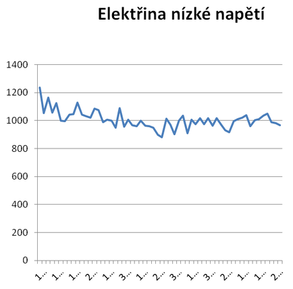 Obchodovn na eskomoravsk komoditn burze Kladno - elektina, nzk napt