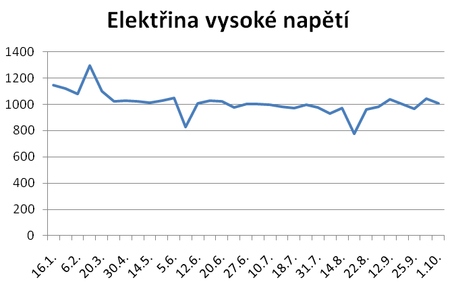 Obchodovn na eskomoravsk komoditn burze Kladno - elektina, vysok napt