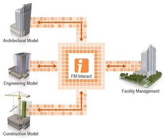 Obr. 1: Schopnost interakce jednotlivch st modelu BIM a Facility managementu. Zdroj: http://www.aecbytes.com/feature/2011/BIMforFM.html