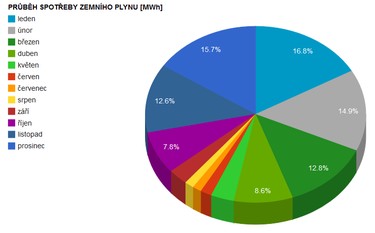 Prbh ron spoteby (Zdroj: kalkultor cen energi TZB-info)