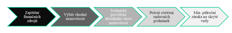 Obr. 1: Obecn postup zkaznka pi nkupu nemovitosti. Zdroj: Autor