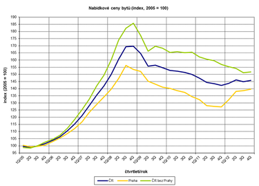 Obr. 2: Vvoj cen byt v R (r. 2005 – r. 2012). Zdroj: http://www.czso.cz/csu/redakce.nsf/i/ceny_bytu