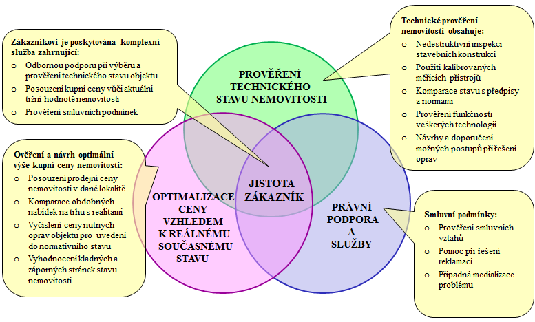 Obr. 4: Synergick pnos inspekce nemovitosti. Zdroj: Autor