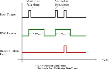 Obr. 5 Princip Single zone verification [7]