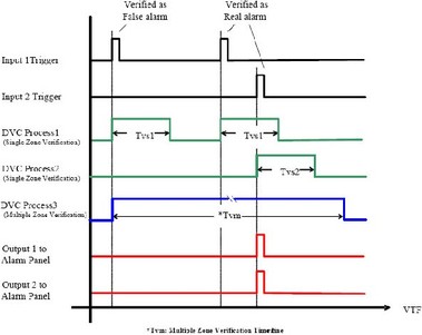 Obr. 6 Princip Multiple zone verification [7]