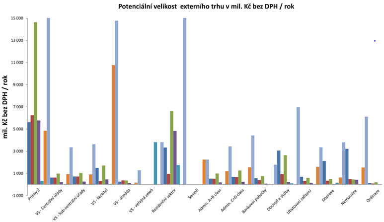 Obrzek 1: potencil velikosti externho trhu FM v R v mil. K bez DPH/rok. Zdroj dat: VUT, FM Institute, BDO