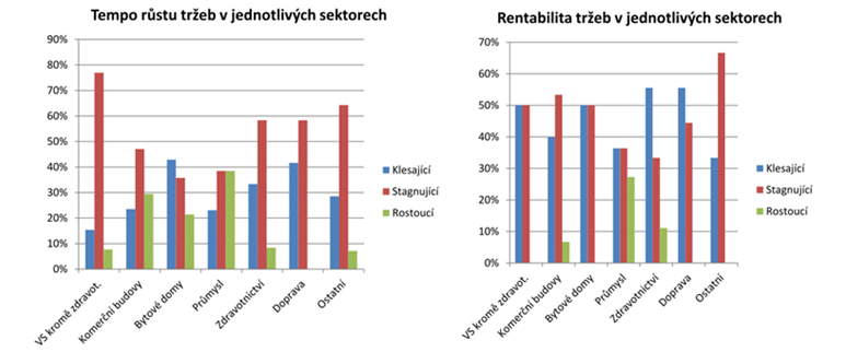 Obrzek 2: Trby poskytovatele pi poskytovn slueb klientovi. Zdroj dat:  VUT, FM Institute dotaznk IV. Q 2012