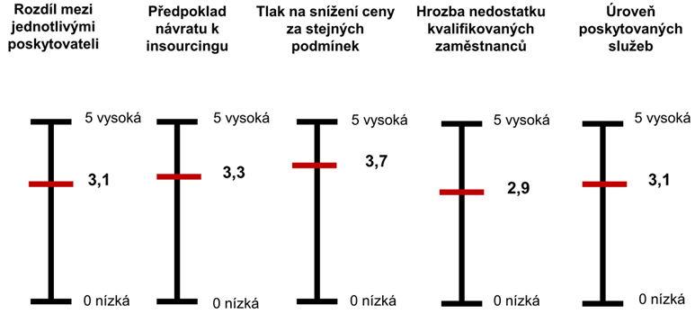 Obrzek 3: Pleitosti ve vybranch oblastech v souasnosti (2012) – pohled klienta. 
Zdroj dat: VUT, FM Institute dotaznk IV. Q 2012