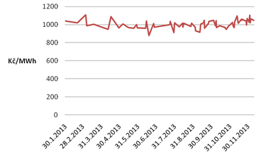 Graf vývoje cen elektřiny nízkého napětí na rok 2014 podle kurzovních lístků ČMKBK z roku 2013. Zdroj: ČMKBK