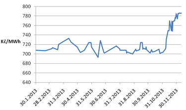 Graf vývoje cen plynu, odběr do 630 MWh/om, na rok 2014 podle kurzovních lístků ČMKBK z roku 2013. Zdroj: ČMKBK