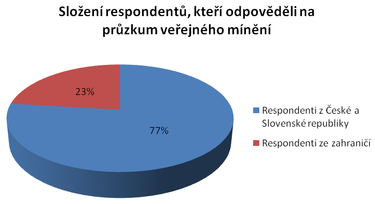 Graf 1: Složení respondentů, kteří odpověděli na průzkum veřejného mínění. Zdroj: vlastní výpočty