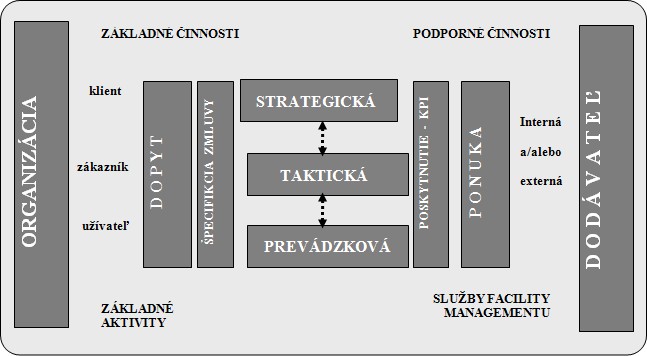 Obr. 1 Model facility managementu [1]