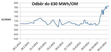 Graf 1: Vvoj cen plynu na eskomoravsk komoditn burze Kladno v roce 2013