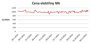 Graf 2: Vvoj cen plynu na eskomoravsk komoditn burze Kladno