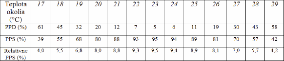 Tab. 3: Pravdepodobnos vyjadren PPS indexom