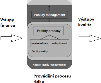 Obrzek 1: Kritria modelu auditu FM. Zdroj: Upraven autorkou, SN EN 15 221:2006 Facility management – st 1: Termny a definice