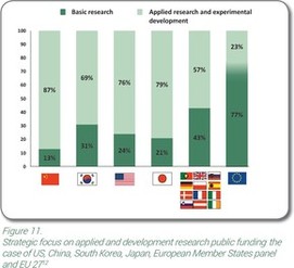 Graf 2. Podly vdaj na zkladn vzkum a na aplikovan vzkum z veejnch zdroj v hlavnch svtovch ekonomikch (v %). Zdroj: High-Level Expert Group on Status Implementation Report – Key Enabling Technologies, European Commission, July 2013